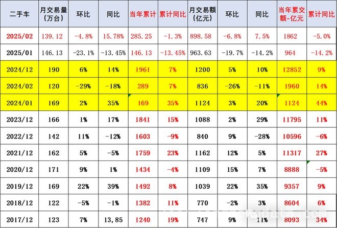 2025 年二手车市场全景解析：从数据看未来走向，2025 二手车市场：发展潜力巨大，各维度表现亮眼