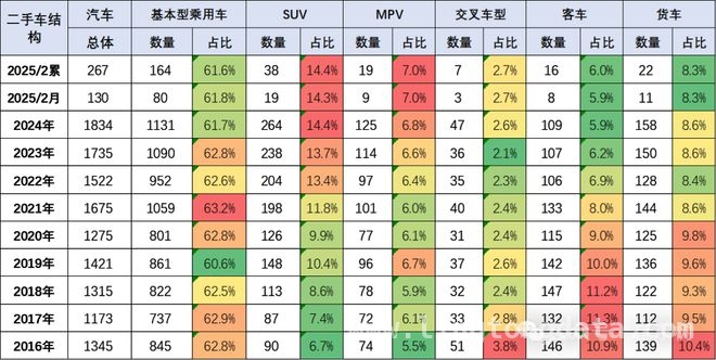 2025 年二手车市场全景解析：从数据看未来走向，2025 二手车市场：发展潜力巨大，各维度表现亮眼