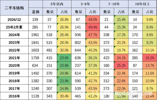 2025 年二手车市场全景解析：从数据看未来走向，2025 二手车市场：发展潜力巨大，各维度表现亮眼