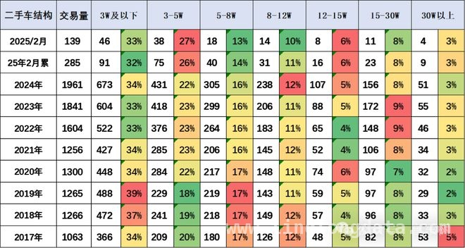 2025 年二手车市场全景解析：从数据看未来走向，2025 二手车市场：发展潜力巨大，各维度表现亮眼