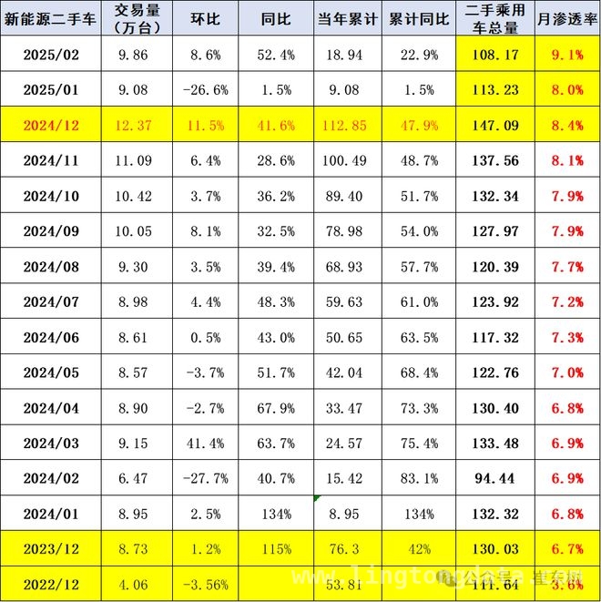2025 年二手车市场全景解析：从数据看未来走向，2025 二手车市场：发展潜力巨大，各维度表现亮眼