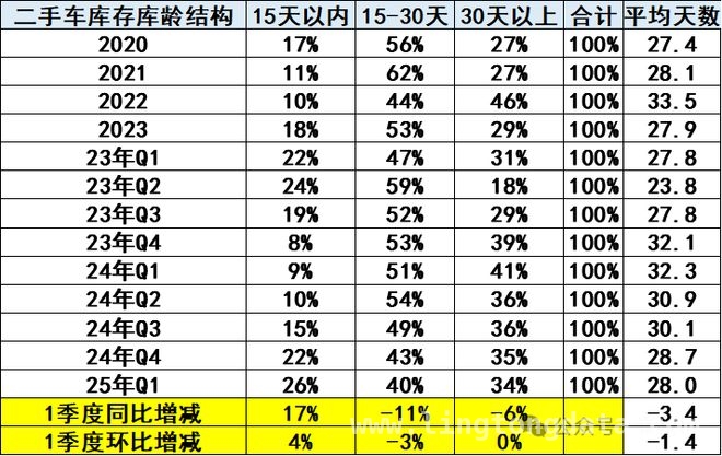 2025 年二手车市场全景解析：从数据看未来走向，2025 二手车市场：发展潜力巨大，各维度表现亮眼