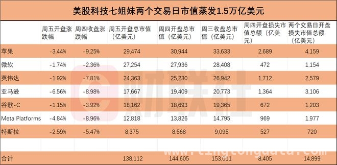 美股“七姐妹”近两日市值大缩水，市场寒意袭人！