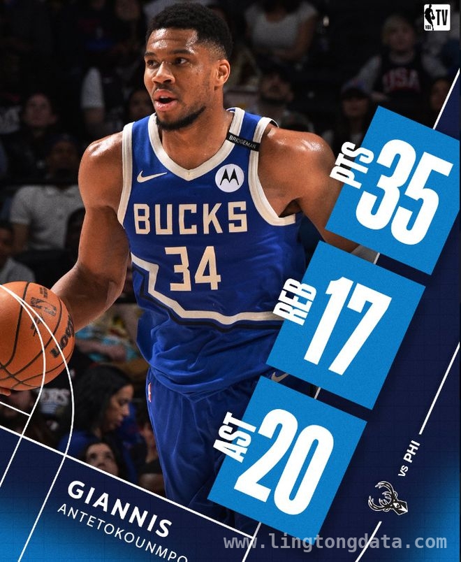 字母哥轰79年NBA史无前例纪录，雄鹿逆转击败76人