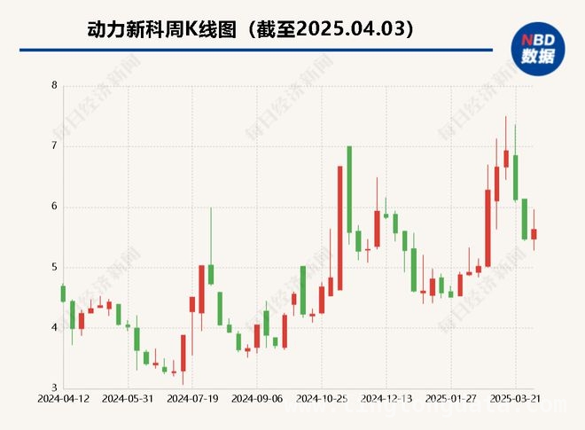 动力新科：子公司2.81亿募集资金扣划，多项目投资建设受阻