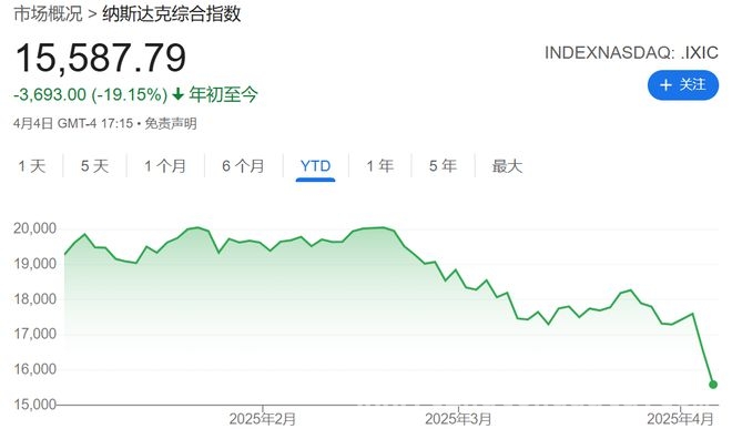 特朗普关税风暴：全球股市失血，美国内外怨声载道，特朗普关税政策引全球震荡，美各界不满声浪高
