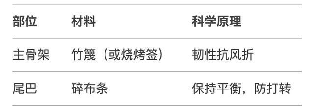 解锁春日家庭PBL，让孩子在实践中成长 春日PBL方案：从野菜到风筝，再到时空胶囊的奇妙探索